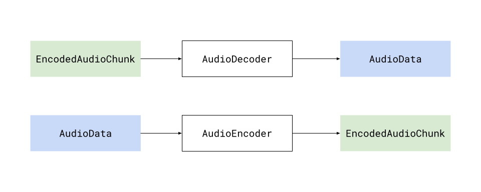 AudioEncoder and AudioDecoder