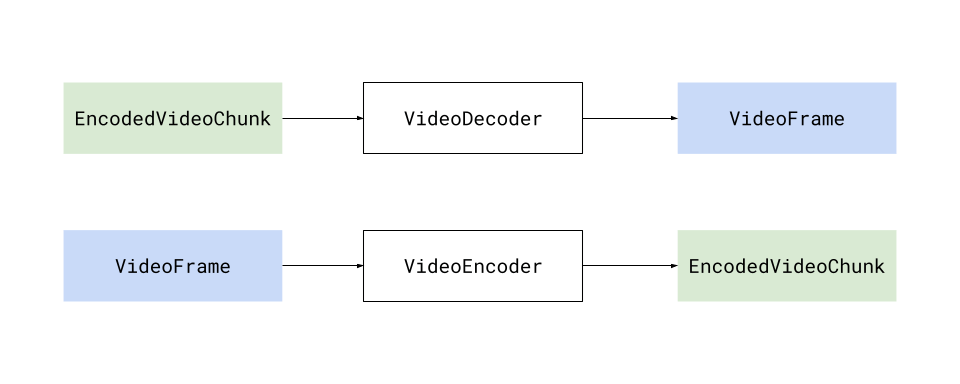 VideoEncoder and VideoDecoder