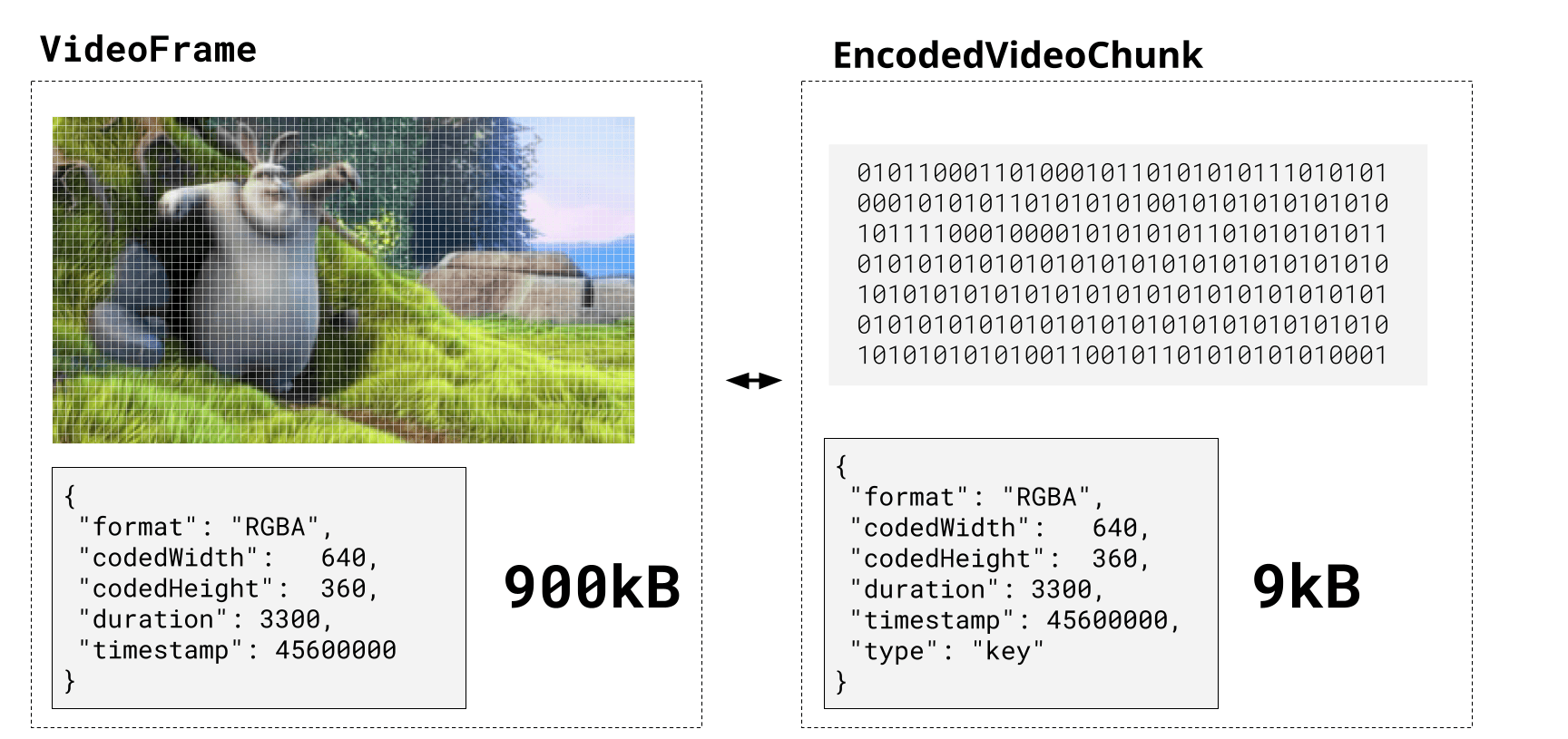 VideoFrame and EncodedVideoChunk